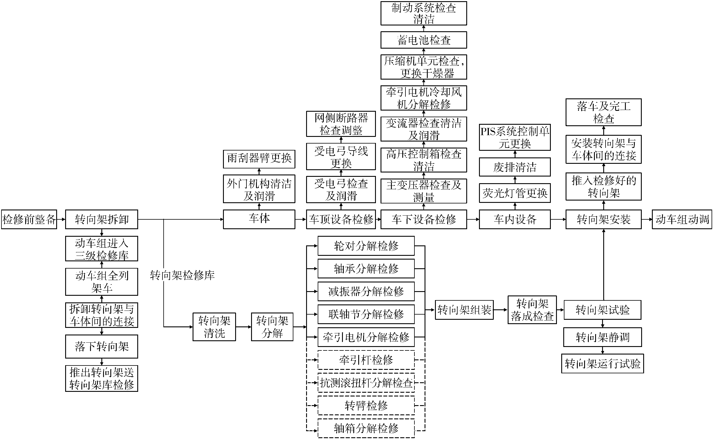 4.4.3 三級檢修